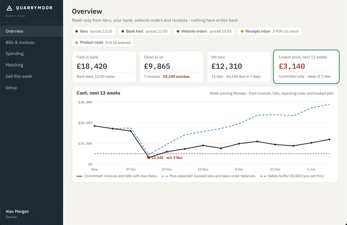 An example money desk forecasting cash 13 weeks ahead from Xero